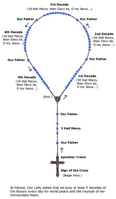 Diagram of the rosary beads